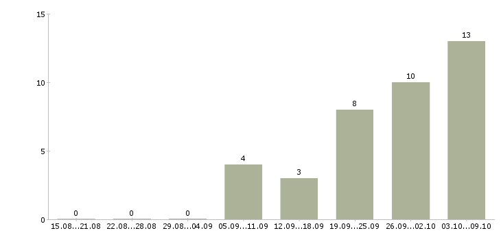 Работа оператор станков в Екатеринбурге - Число вакансий в Екатеринбурге по специальности оператор станков за 2 месяца
