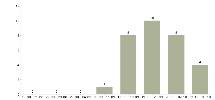 Работа менеджер в офисе в Зеленограде - Число вакансий в Зеленограде по специальности менеджер в офисе за 2 месяца
