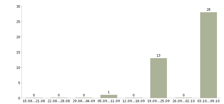Работа медицинская сестра в Иваново - Число вакансий в Иваново по специальности медицинская сестра за 2 месяца