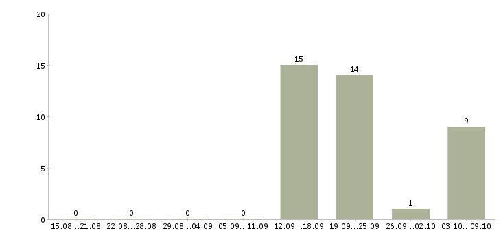 Работа продавец на рынок в Ижевске - Число вакансий в Ижевске по специальности продавец на рынок за 2 месяца