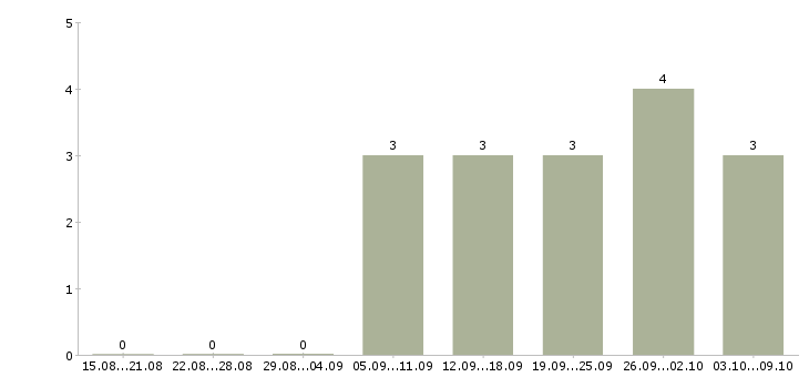 Работа водители на самосвалы в Иркутске - Число вакансий в Иркутске по специальности водители на самосвалы за 2 месяца