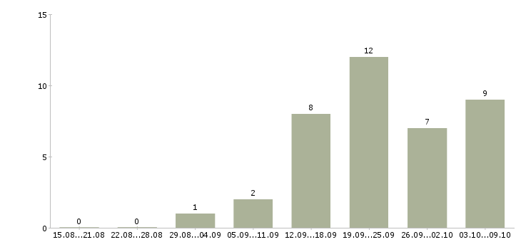 Работа водитель с категорией е в Казани - Число вакансий в Казани по специальности водитель с категорией е за 2 месяца