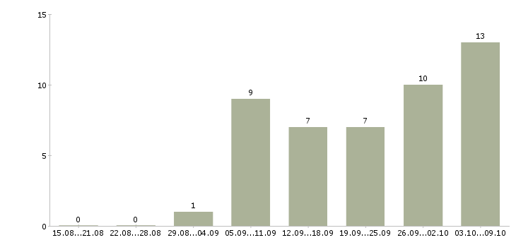 Работа слесарь по ремонту в Казани - Число вакансий в Казани по специальности слесарь по ремонту за 2 месяца