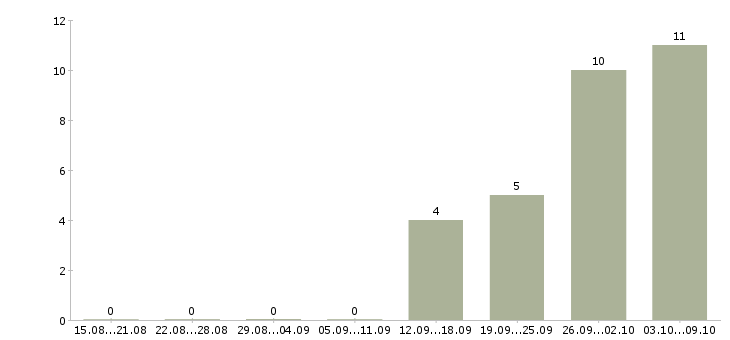 Работа на планшете в Калининграде - Число вакансий в Калининграде по специальности на планшете за 2 месяца