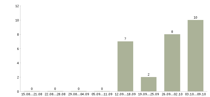 Работа работники зала в Кирове - Число вакансий в Кирове по специальности работники зала за 2 месяца