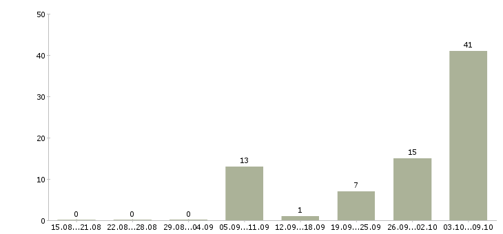 Работа слесарь по ремонту в Кирове - Число вакансий в Кирове по специальности слесарь по ремонту за 2 месяца