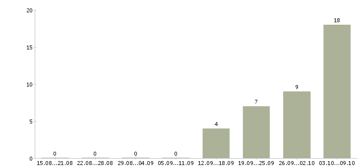 Работа бухгалтер на дому в Краснодаре - Число вакансий в Краснодаре по специальности бухгалтер на дому за 2 месяца