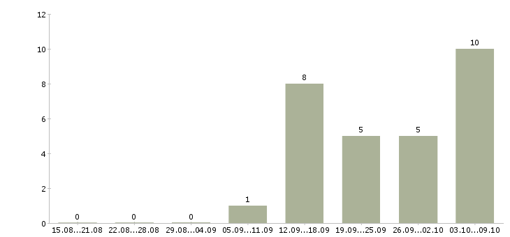 Работа водитель автомобиля легкового в Краснодаре - Число вакансий в Краснодаре по специальности водитель автомобиля легкового за 2 месяца