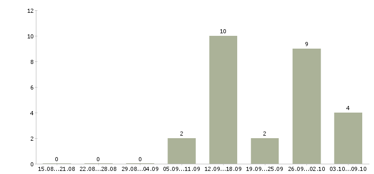 Работа расклейщики в Краснодаре - Число вакансий в Краснодаре по специальности расклейщики за 2 месяца