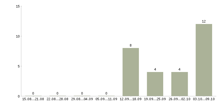 Работа водители на самосвалы в Красноярске - Число вакансий в Красноярске по специальности водители на самосвалы за 2 месяца