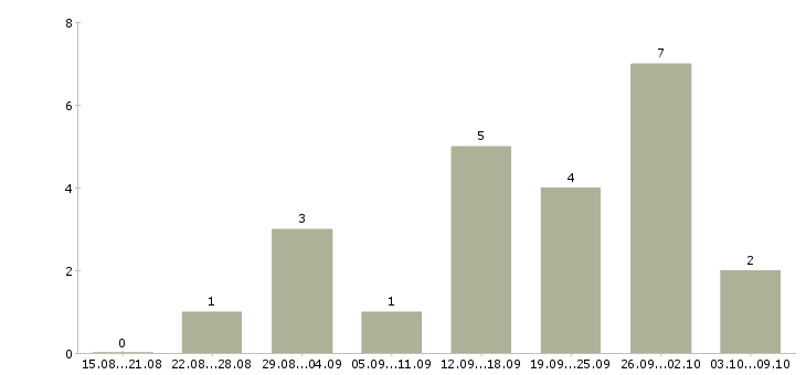 Работа оператор на сотовый телефон в Красноярске - Число вакансий в Красноярске по специальности оператор на сотовый телефон за 2 месяца