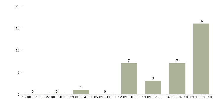 Работа административная работа в Кургане - Число вакансий в Кургане по специальности административная работа за 2 месяца