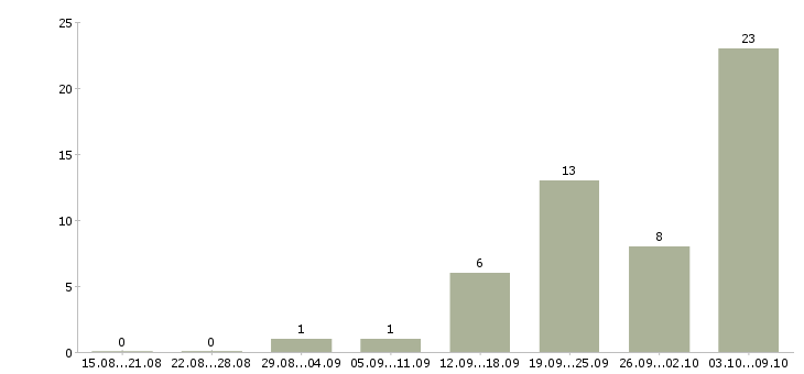 Работа менеджеры по подбору персонала в Кургане - Число вакансий в Кургане по специальности менеджеры по подбору персонала за 2 месяца