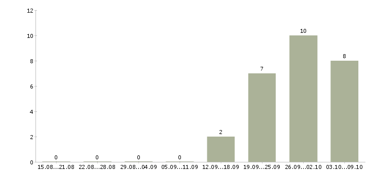 Работа рабочий по ремонту в Кургане - Число вакансий в Кургане по специальности рабочий по ремонту за 2 месяца