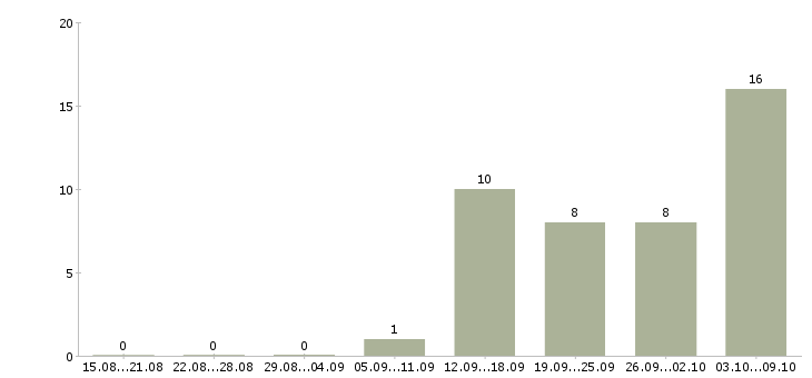 Работа тренер по обучению в Курске - Число вакансий в Курске по специальности тренер по обучению за 2 месяца