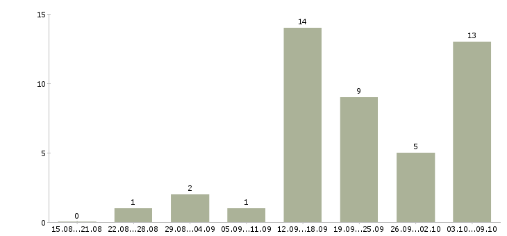 Работа менеджер в интернет магазин в Магнитогорске - Число вакансий в Магнитогорске по специальности менеджер в интернет магазин за 2 месяца