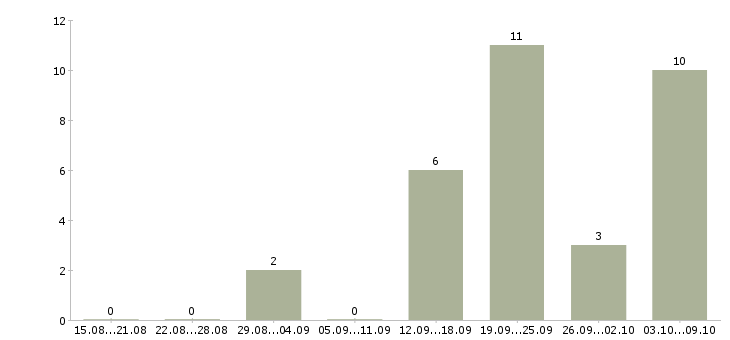 Работа администратор в магазин в Мурманске - Число вакансий в Мурманске по специальности администратор в магазин за 2 месяца
