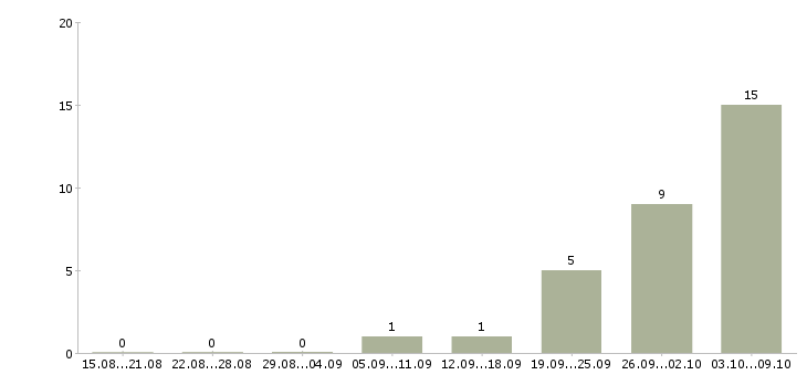 Работа производственные рабочие в Новокузнецке - Число вакансий в Новокузнецке по специальности производственные рабочие за 2 месяца