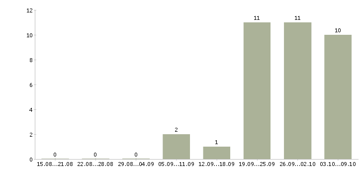 Работа руководитель программ в Новокузнецке - Число вакансий в Новокузнецке по специальности руководитель программ за 2 месяца