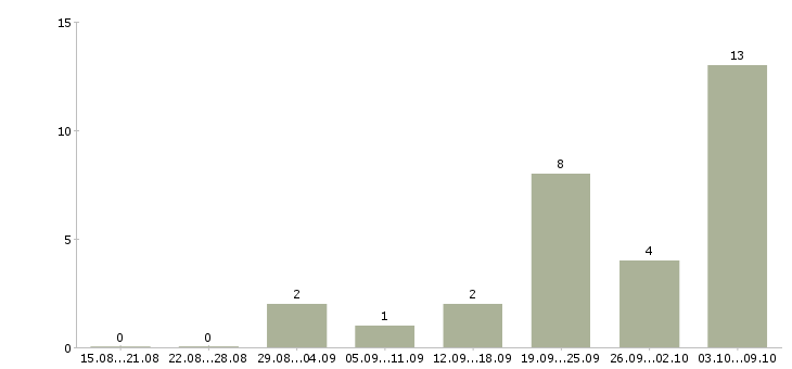 Работа машинисты экскаватора в Новосибирске - Число вакансий в Новосибирске по специальности машинисты экскаватора за 2 месяца