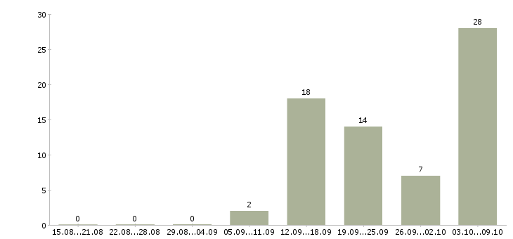 Работа сотрудники ресторана в Новосибирске - Число вакансий в Новосибирске по специальности сотрудники ресторана за 2 месяца
