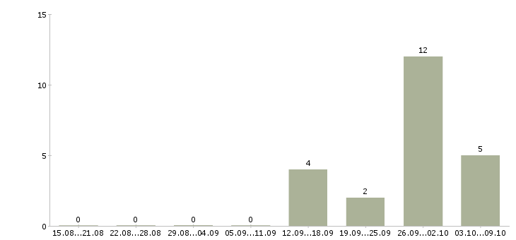 Работа рабочие производств в Обнинске - Число вакансий в Обнинске по специальности рабочие производств за 2 месяца