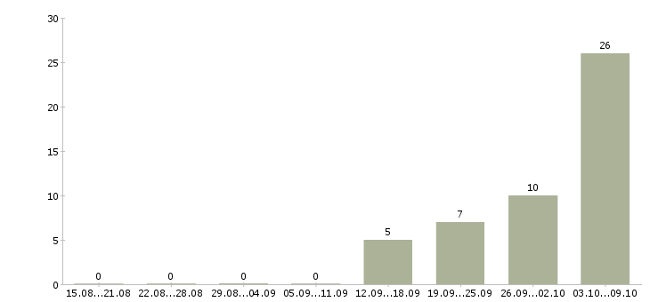 Работа медицинский сотрудник в Орле - Число вакансий в Орле по специальности медицинский сотрудник за 2 месяца