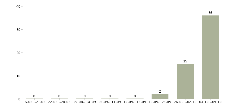 Работа техник на склад в Орле - Число вакансий в Орле по специальности техник на склад за 2 месяца