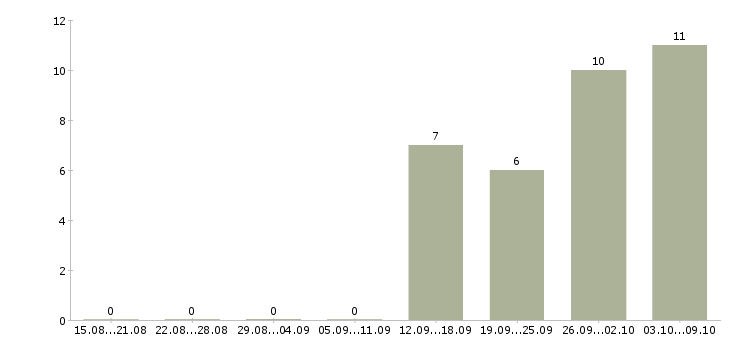 Работа производственный работник в Перми - Число вакансий в Перми по специальности производственный работник за 2 месяца