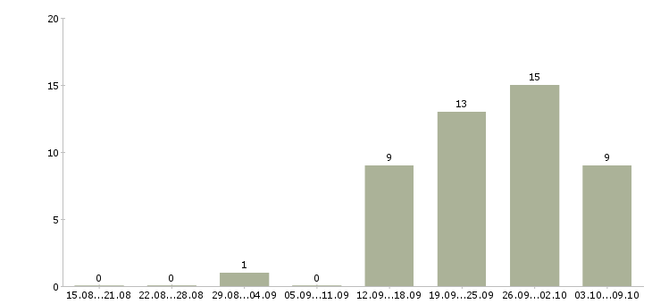 Работа грузчики на склад в Пскове - Число вакансий в Пскове по специальности грузчики на склад за 2 месяца