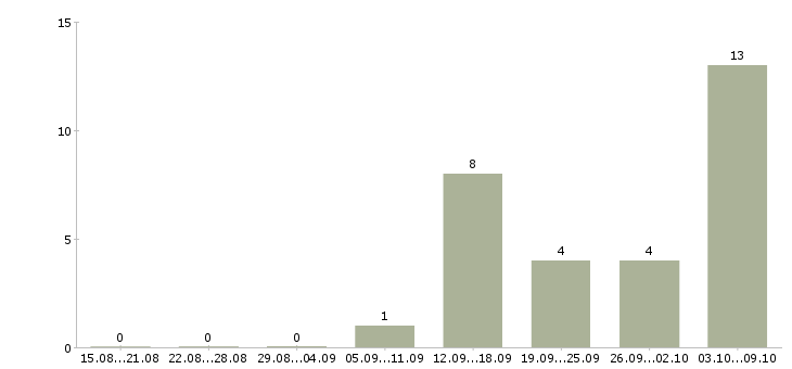 Работа оператор call центр в Рязани - Число вакансий в Рязани по специальности оператор call центр за 2 месяца