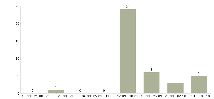 Работа водитель категории в с е в Самаре - Число вакансий в Самаре по специальности водитель категории в с е за 2 месяца