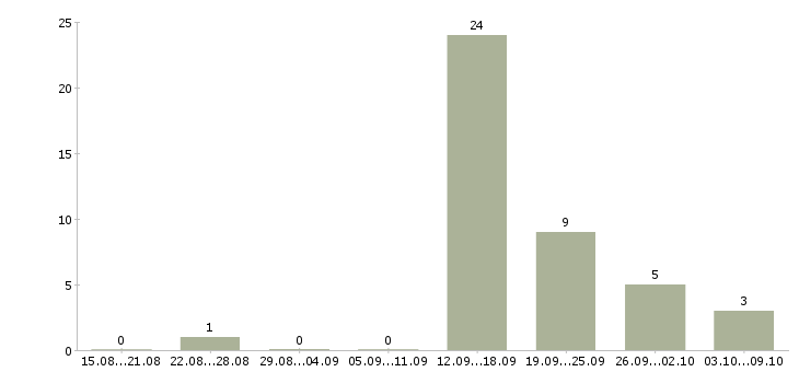 Работа водитель категории с и е в Самаре - Число вакансий в Самаре по специальности водитель категории с и е за 2 месяца