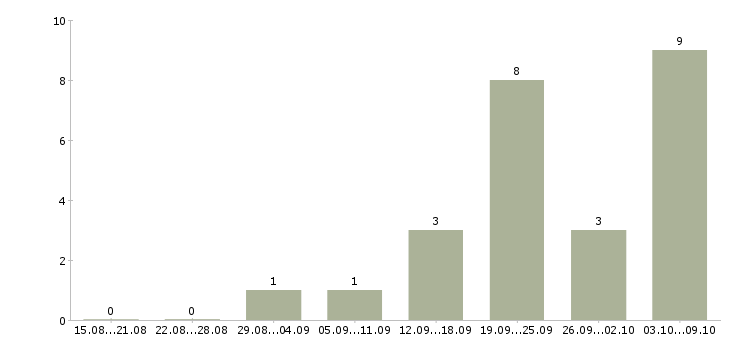 Работа отделочники в Самаре - Число вакансий в Самаре по специальности отделочники за 2 месяца