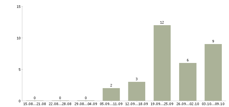 Работа продавец на продукты в Самаре - Число вакансий в Самаре по специальности продавец на продукты за 2 месяца