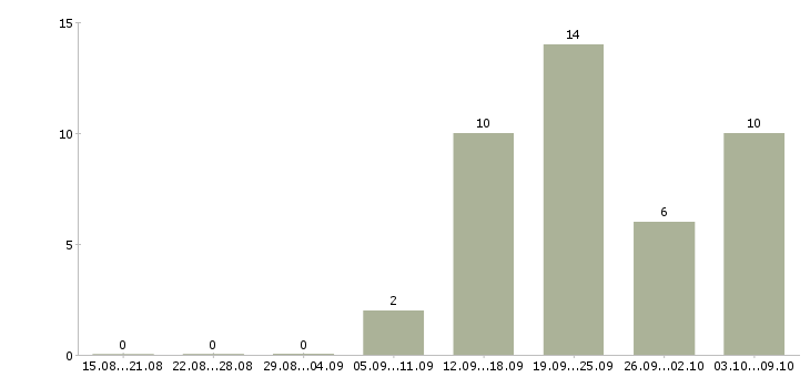 Работа с опытом работы бухгалтера в Самаре - Число вакансий в Самаре по специальности с опытом работы бухгалтера за 2 месяца
