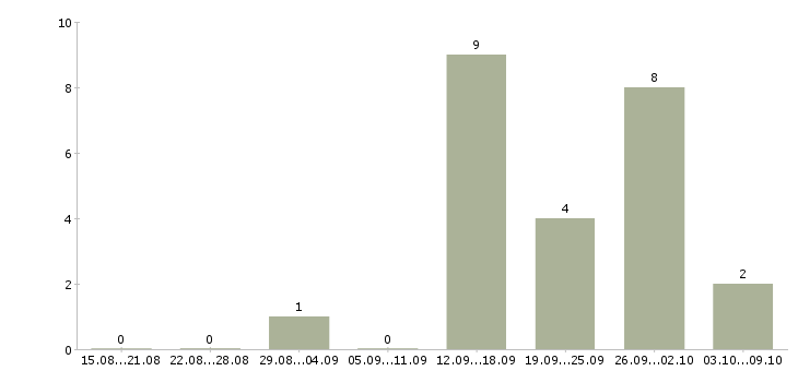 Работа руководитель по развитию в Саранске - Число вакансий в Саранске по специальности руководитель по развитию за 2 месяца