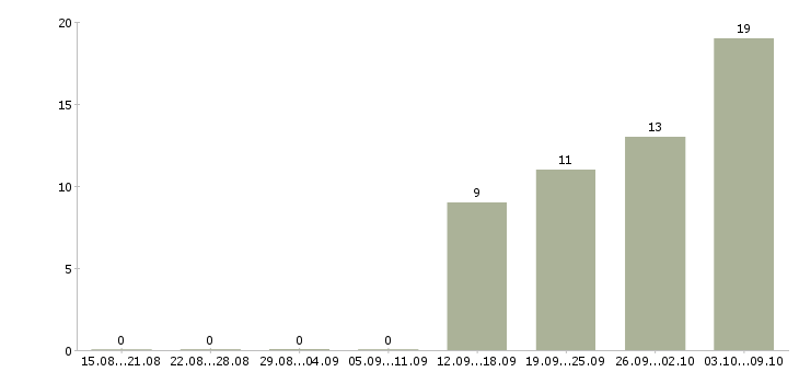 Работа оператор линий в Саратове - Число вакансий в Саратове по специальности оператор линий за 2 месяца
