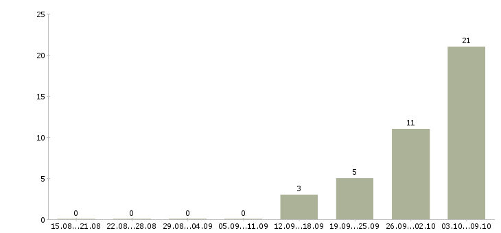 Работа работники торгового зала в Саратове - Число вакансий в Саратове по специальности работники торгового зала за 2 месяца