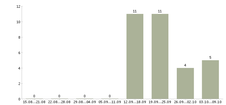 Работа менеджер работе с клиентами в Солнечногорске - Число вакансий в Солнечногорске по специальности менеджер работе с клиентами за 2 месяца