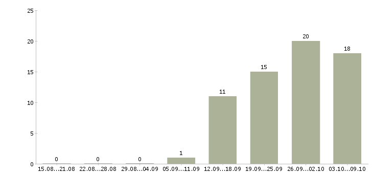 Работа рабочие специальности в Стерлитамаке - Число вакансий в Стерлитамаке по специальности рабочие специальности за 2 месяца