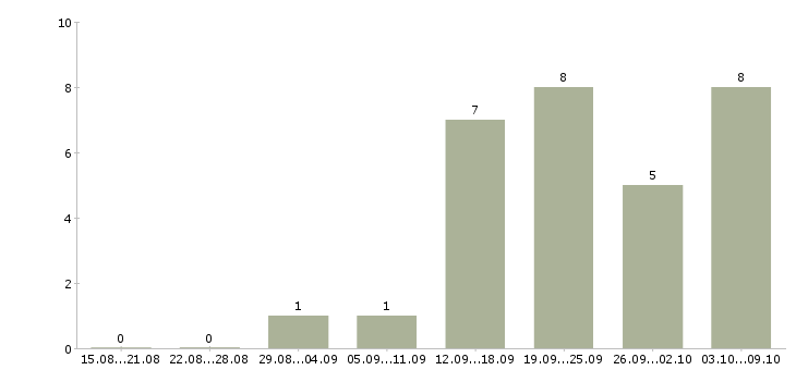 Работа срочно требуются в Сургуте - Число вакансий в Сургуте по специальности срочно требуются за 2 месяца