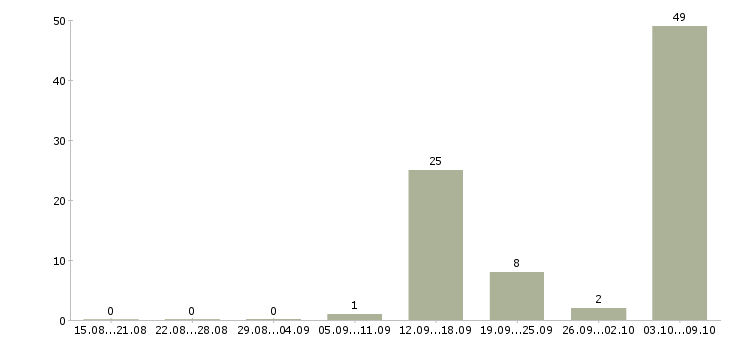 Работа рабочий по кухне в Твери - Число вакансий в Твери по специальности рабочий по кухне за 2 месяца