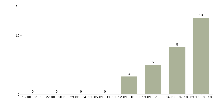 Работа заработок дома в Туле - Число вакансий в Туле по специальности заработок дома за 2 месяца