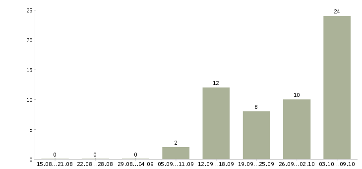 Работа мамам в декрете в Туле - Число вакансий в Туле по специальности мамам в декрете за 2 месяца