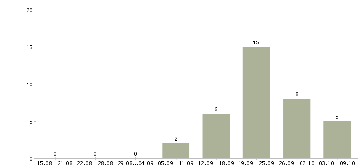 Работа подработка оплата день в день в Тюмени - Число вакансий в Тюмени по специальности подработка оплата день в день за 2 месяца
