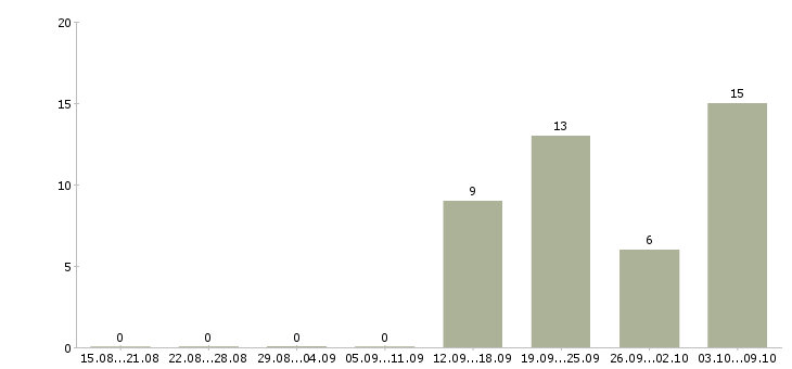 Работа рабочий по зданию в Тюмени - Число вакансий в Тюмени по специальности рабочий по зданию за 2 месяца