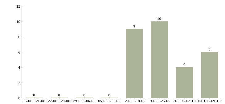 Работа онлайн менеджер в Ульяновске - Число вакансий в Ульяновске по специальности онлайн менеджер за 2 месяца