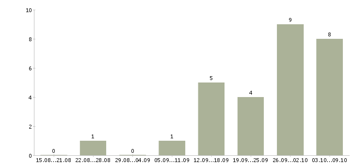 Работа бетонщики в Уфе - Число вакансий в Уфе по специальности бетонщики за 2 месяца