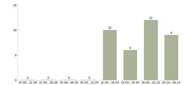 Работа сотрудник фирмы в Уфе - Число вакансий в Уфе по специальности сотрудник фирмы за 2 месяца